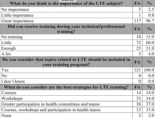 
Opinions on the limitation of
therapeutic effort (n=121)
