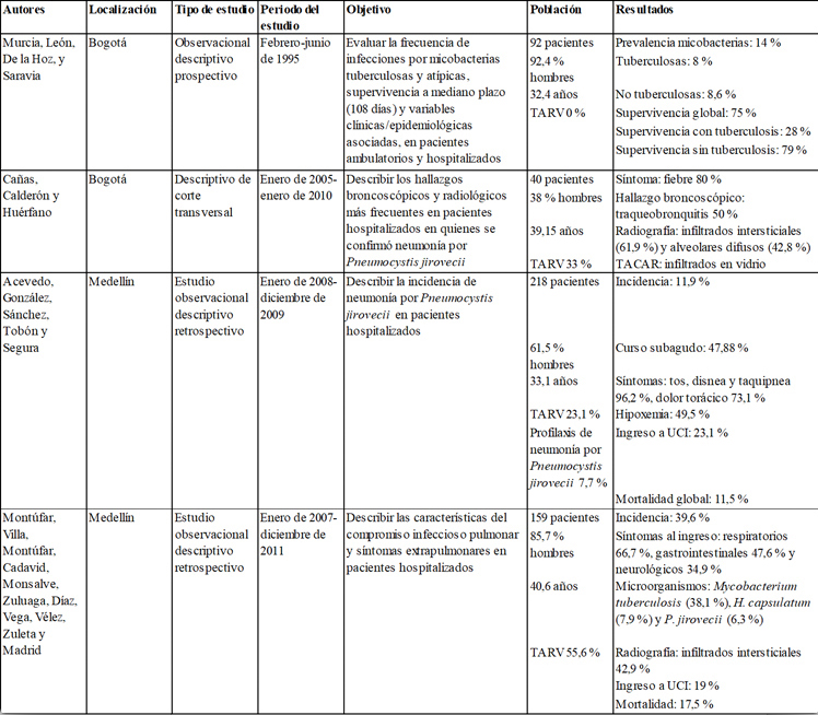 
Características de los estudios colombianos que han reportado compromiso pulmonar
en el paciente con VIH/sida
