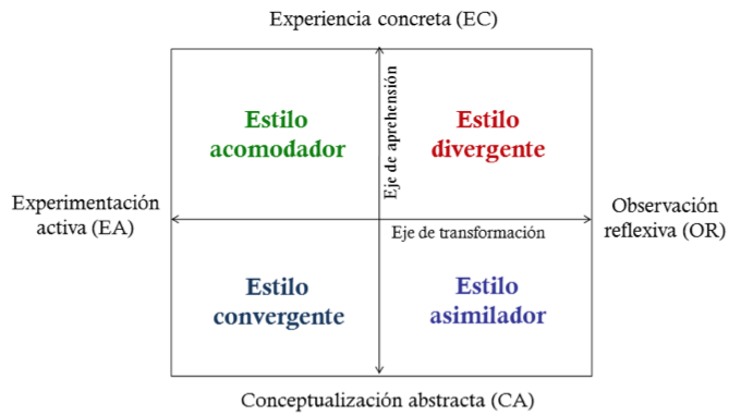 Modelo del aprendizaje basado en la experiencia según
Kolb (1).