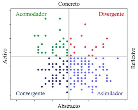 Distribución de los estudiantes en la
gráfica de los estilos de aprendizaje de Kolb