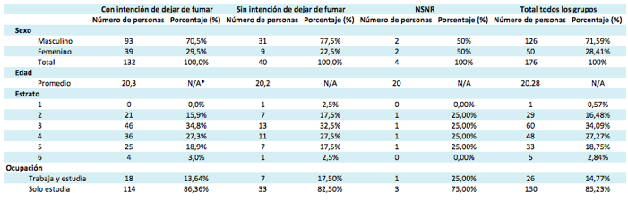 Características de la población entrevistada