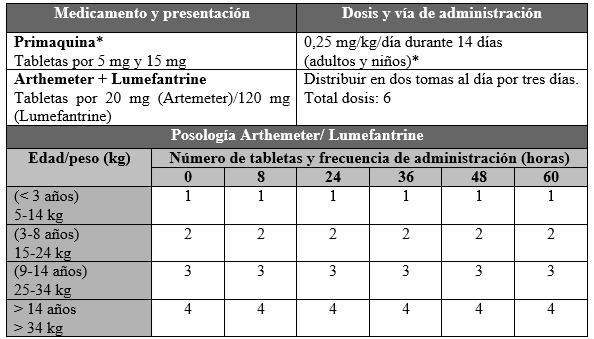 Tratamiento de malaria no complicada por la asociación de
P. falciparum
y P. vivax

