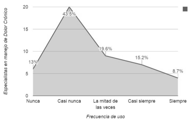 Use of questionnaires for the
prevention of opioid use disorders