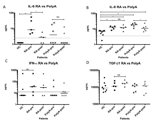 Effect
of Rituximab on levels of plasma cytokines according to rheumatic disease subgroup
(i.e., RA or SLE-associated PolyA)