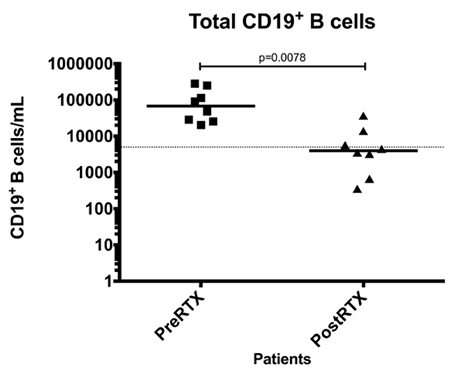 Effect of RTX on the total number of CD19+ B-cells of patients with rheumatic
diseases measured by flow cytometry