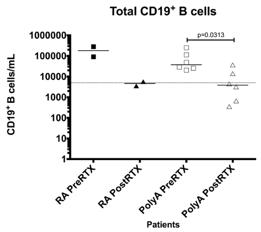 Effect of RTX on the total number of CD19 + B-cells of patients
according to rheumatic disease subgroup (i.e. RA or SLE-associated PolyA) measured
by flow cytometry