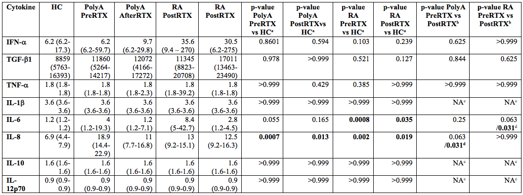 Effect of RTX on median (range) levels of plasma
cytokines (pg/mL) according to rheumatic disease subgroup
(RA or SLE-associated PolyA).
