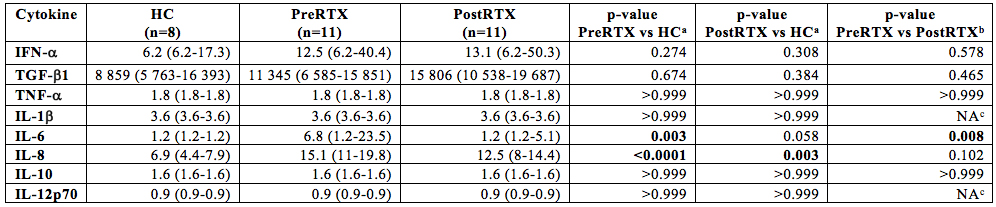 Effect of RTX on median (range) levels of plasma
cytokines (pg/mL) of patients with rheumatic diseases.