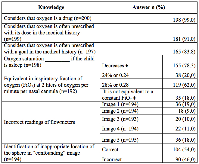 Answers
on Basic Knowledge of Oxygen Therapy and Readings of Flowmeters