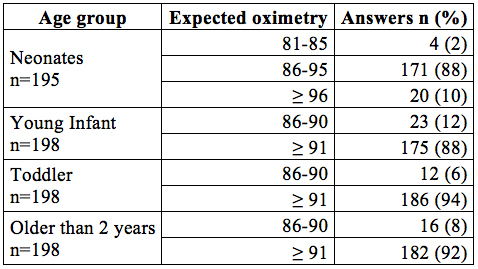 Answers on the Expected Oxygen Saturation Target
According to Age Group