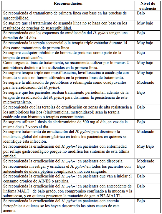 Recomendaciones
de la Guía Colombiana de Práctica Clínica (25)