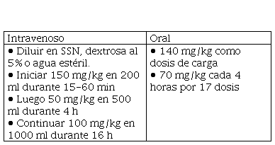 
Dosis de N-acetilcisteína
