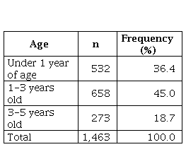 
Age distribution of patients of the reviewed events
