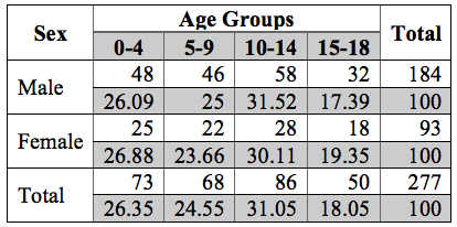 
Age groups and sex
of patients with head and neck pathologies, 2006-2014
