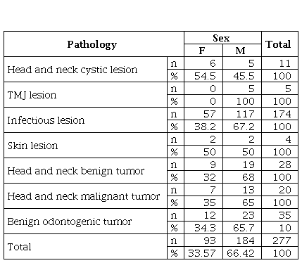 
Relationship between sex and diagnoses of head and neck
pathologies,  
2006-2014
