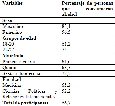 
Proporción de estudiantes que consumieron
alcohol en los alrededores, de acuerdo con características seleccionadas
