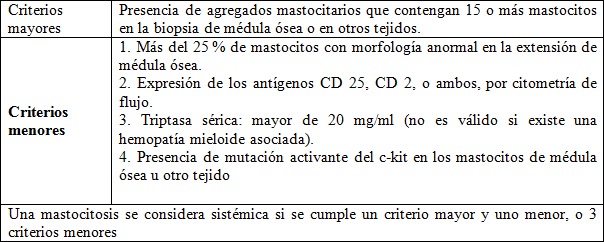 
Criterios diagnósticos de la OMS para mastocitosis
