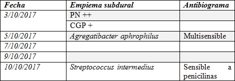 
Cronología de reporte de resultados bacteriológicos del empiema
