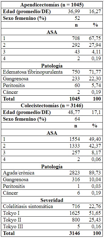 Datos demográficos y clínicos de la población analizada (n = 4191)