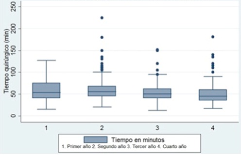 Surgical time for laparoscopic appendectomy
by residency level