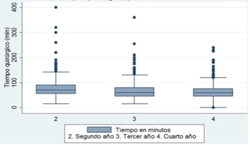 Surgical time for
laparoscopic cholecystectomy by level of residence