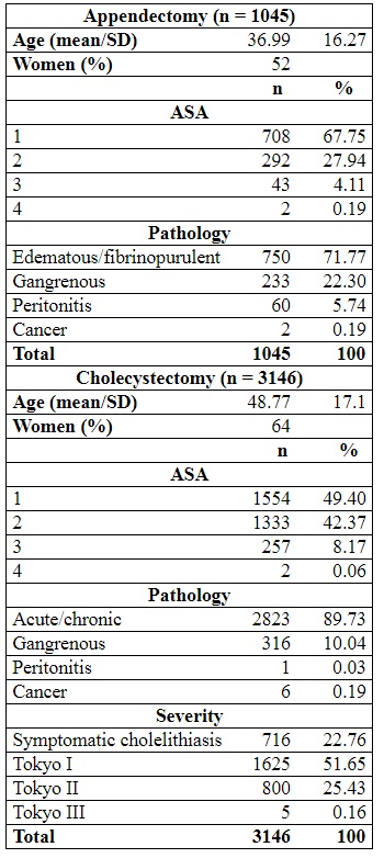 Demographic and clinical data
of the analyzed population (n = 4191)