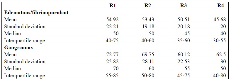 Surgical time, in minutes, according to the pathology and year of residency training