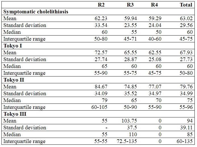 Operative time, in minutes, according to the clinical
severity and level of residency training