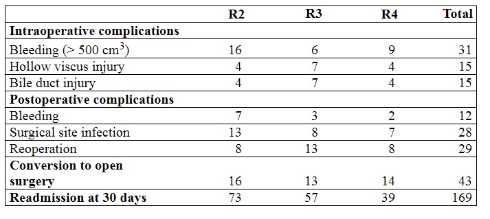 Complications of laparoscopic cholecystectomy per year of residency training