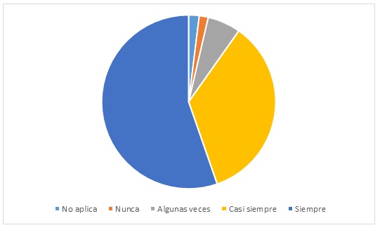 ¿Con qué frecuencia al detectar a un paciente con
dolor toma una conducta tendiente a aliviarlo?