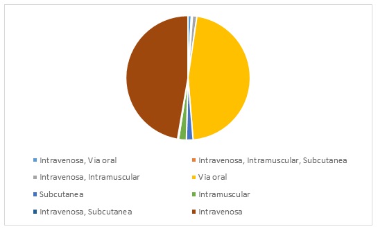 What is the best analgesic
administration route for hospitalized patients with an oral route? 