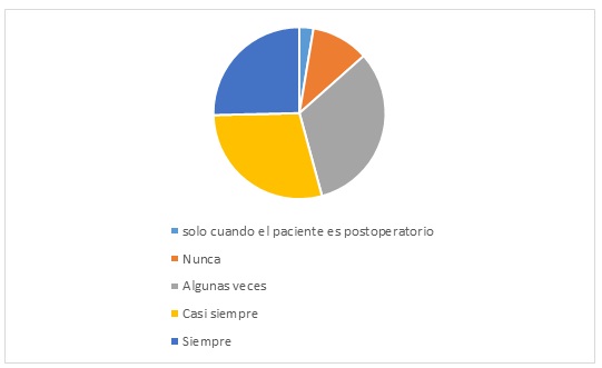 How often do you ask about pain and record the information in the medical record?