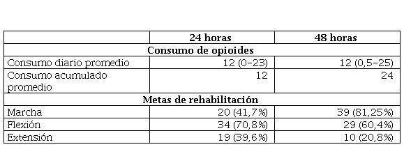 
Consumo de opioides y recuperación
funcional (el promedio se da en cifras de rango y porcentajes)
