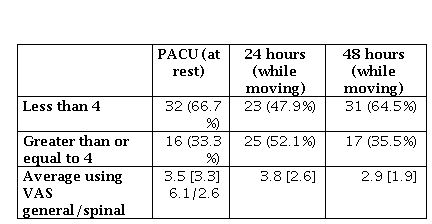 
Pain assessment using the Visual Analogue Scale
