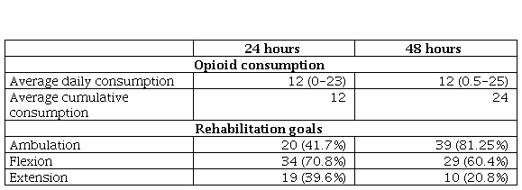 
Opioid consumption and functional recovery (the average is expressed in range and percentage)
