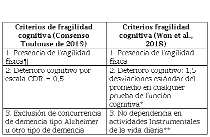 Comparación de criterios de fragilidad cognitiva según el consenso en Toulouse, 2013, y criterios propuestos por
Won et al.