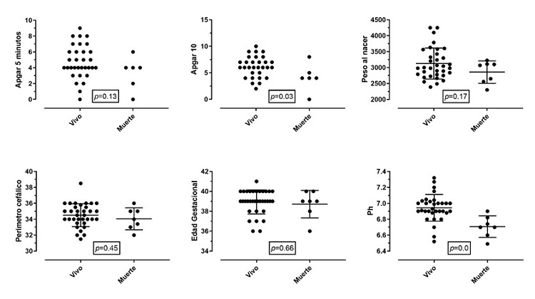 
Outcome of patients (alive or dead)
