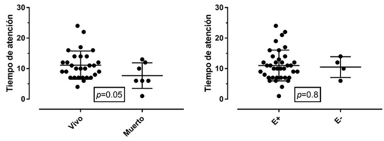 
Time of care in relation to mortality
