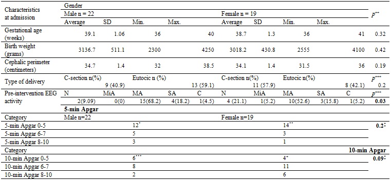 
General characteristics of the patients served by the
program
