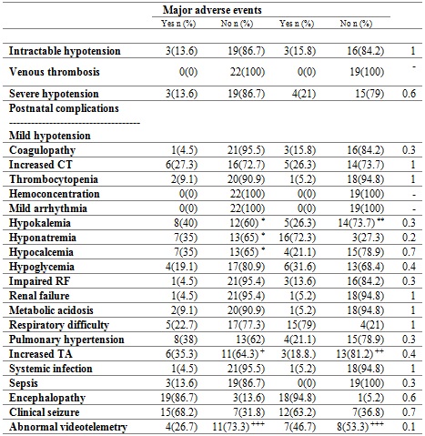 
Adverse events during therapy
