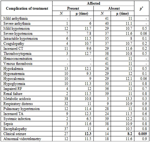 
Complications of treatment in relation to the time of
initiation of care
