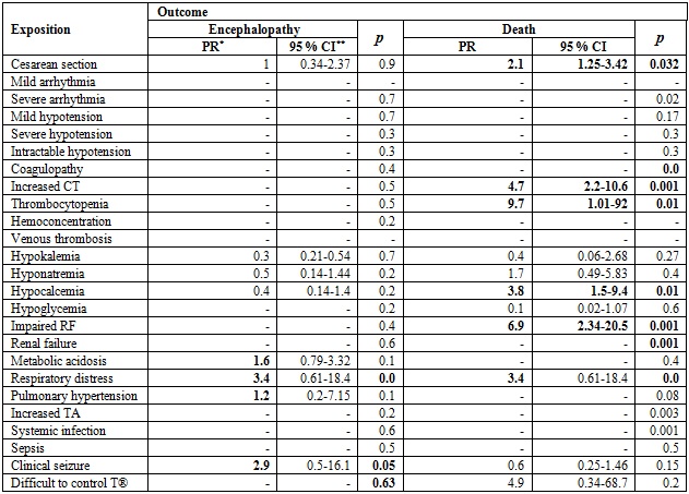 
Prevalence ration
between the exposure of variables of clinical interest and the outcomes of
encephalopathy and death
