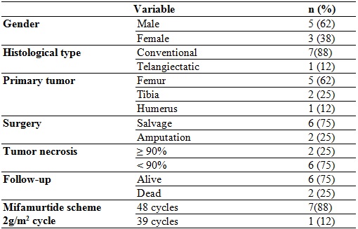 
Patient characteristics
