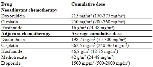 
Average cumulative dose of
chemotherapy drugs
