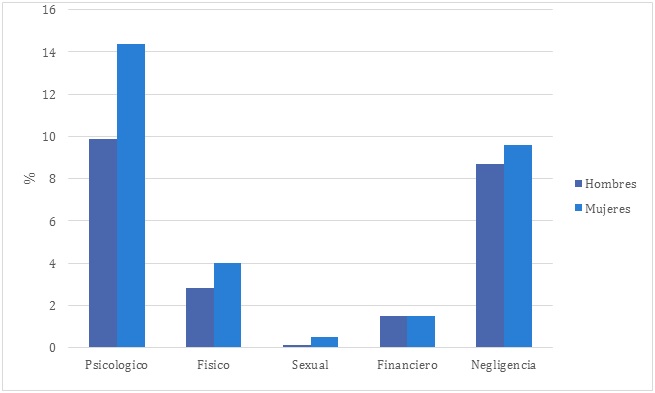 
Encuesta SABE: distribución del tipo de maltrato según sexo
