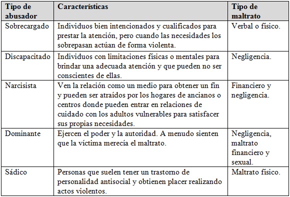
Características
de abusadores según el tipo de maltrato
