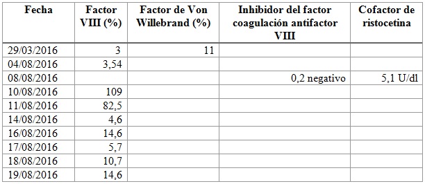 
Valores de los factores
de coagulación utilizados en el manejo de la paciente
