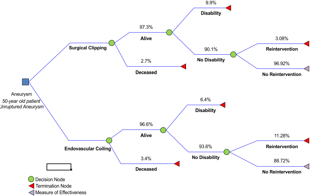 
Decision tree model showing the different outcome probabilities according
to each treatment option is depicted. Each probability is shown as a percentage
above the outcome scenario
