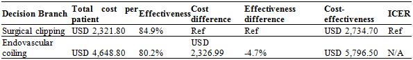 
Treatment cost per patient, total treatment effectiveness rate, cost difference (compared to surgical clipping), cost
and effectiveness differences (compared to surgical clipping) and total cost-effectiveness
(the total cost entailed to be able to treat a patient without complications or
retreatment)
