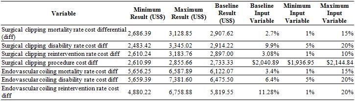 
The variable range
used in the sensitivity analysis and range in results
